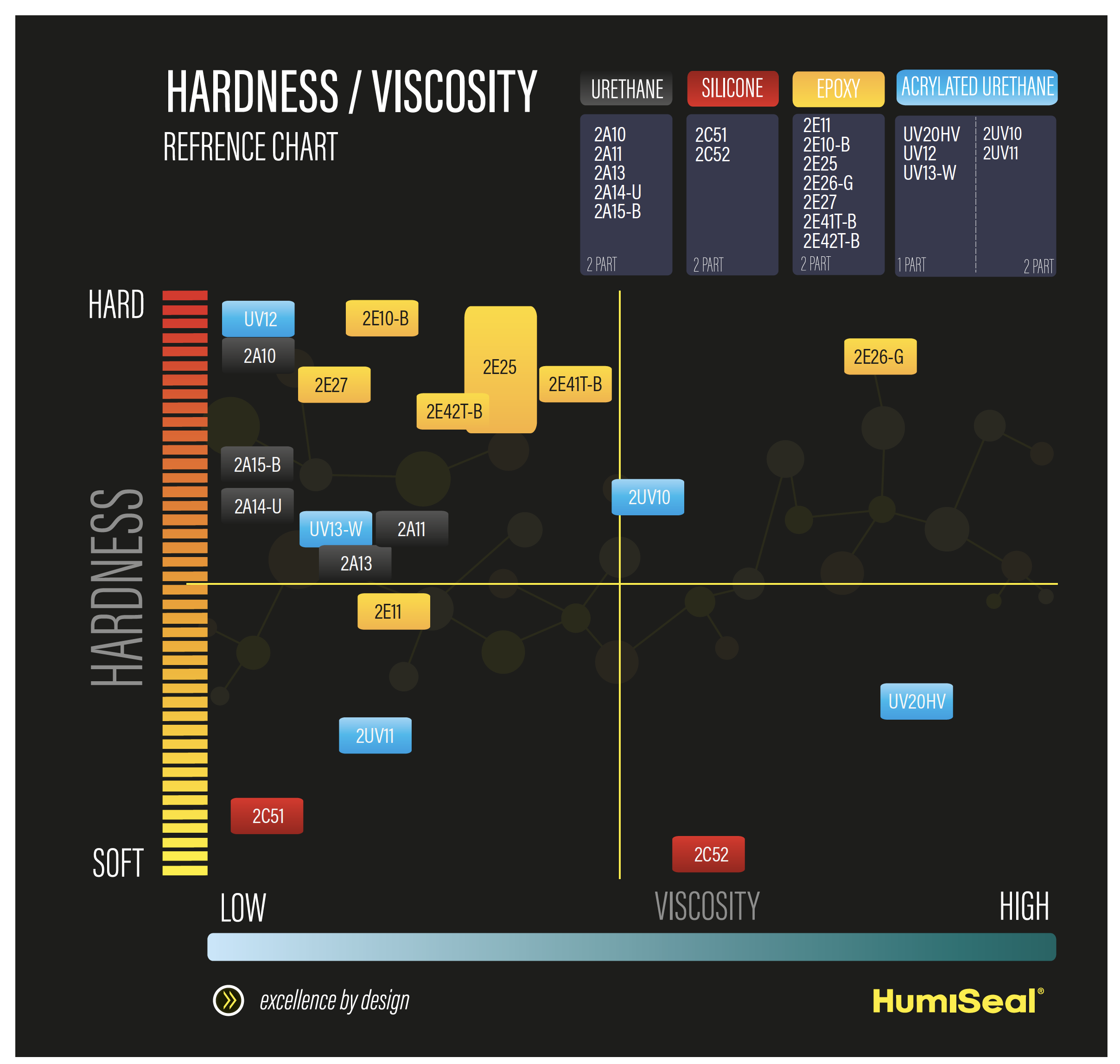 Encapsulant Hardness : Viscosity Reference Chart
