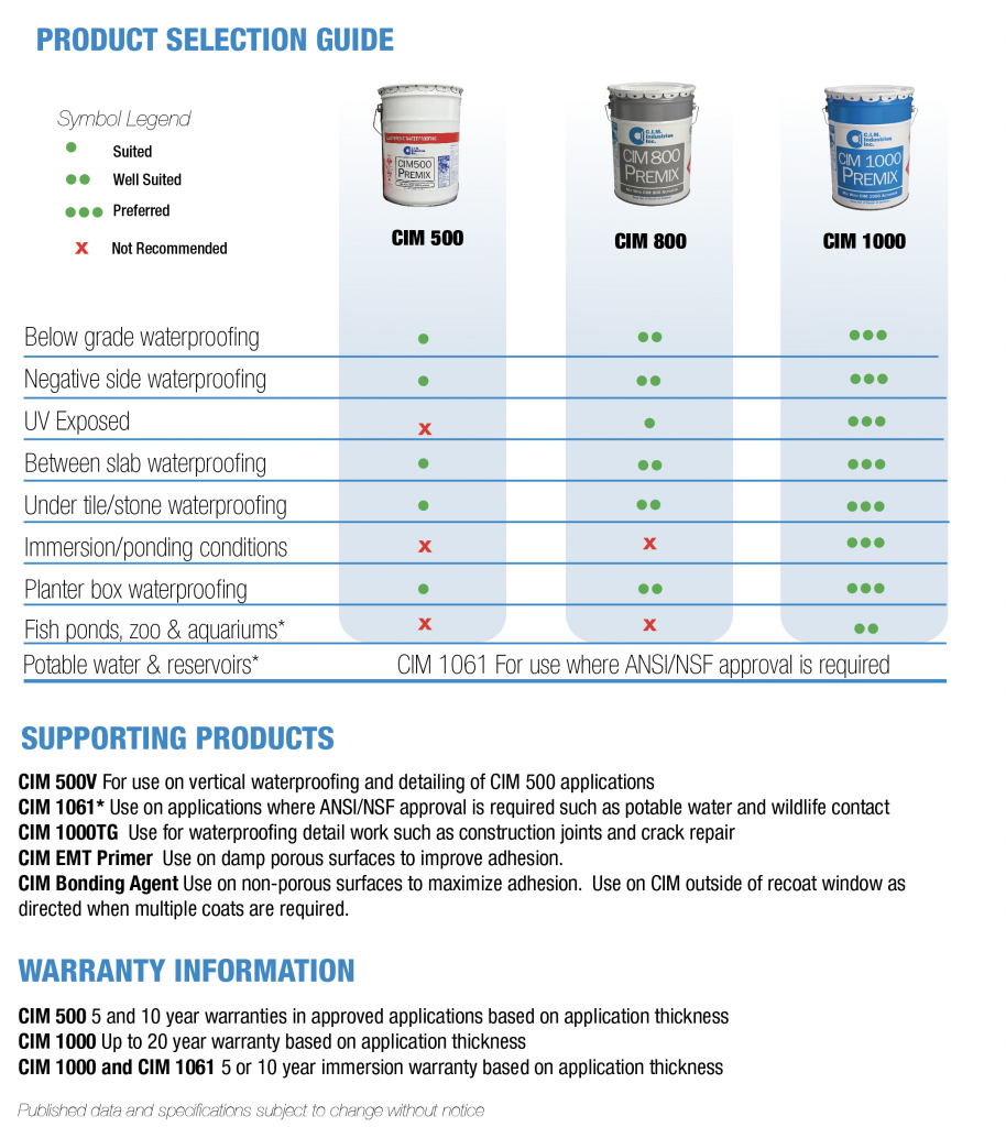 Liquid Applied Coatings | CIM Industries