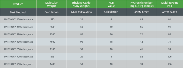 Ethoxylates - Nucera Solutions