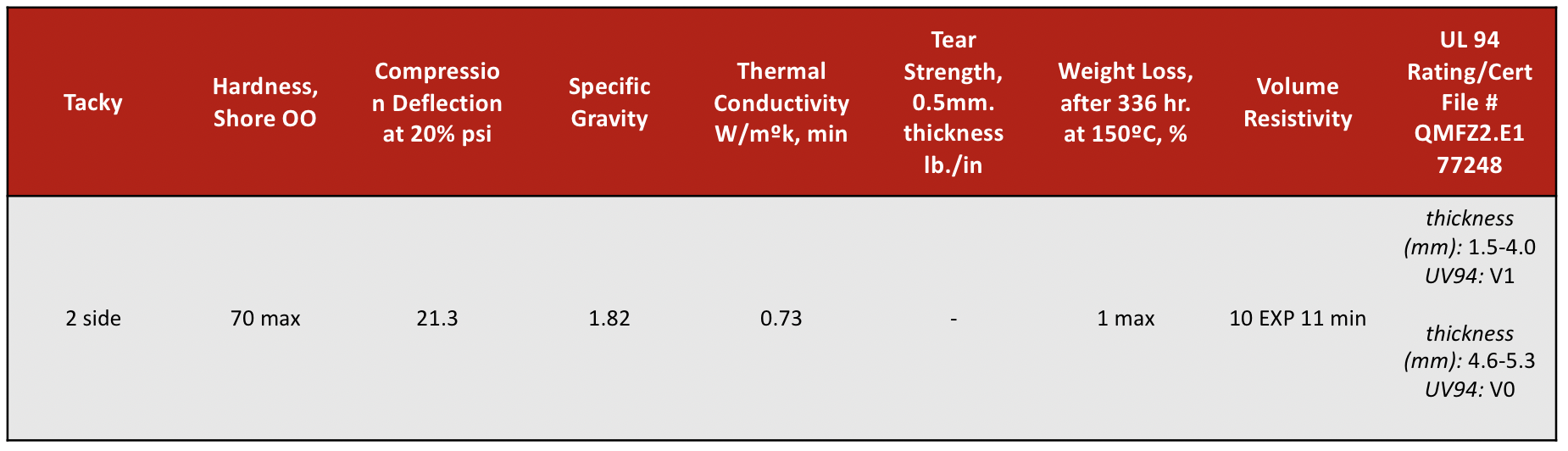 Thermal Gap Pad TP-2101 Typical Properties
