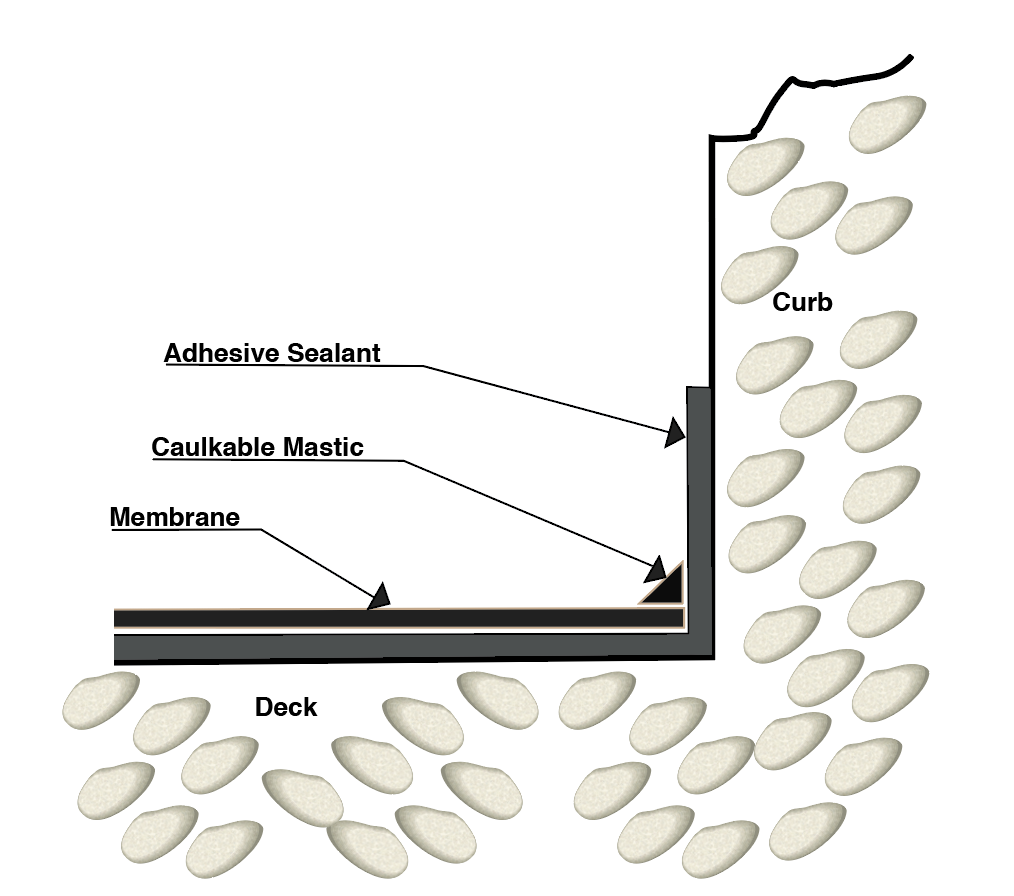 Waterproofing membrane curb detail