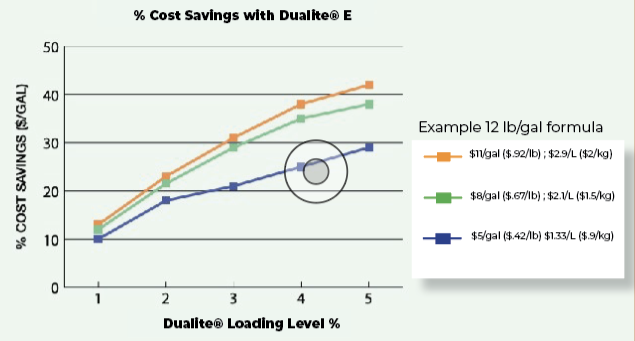 Dualite E Cost Savings Char
